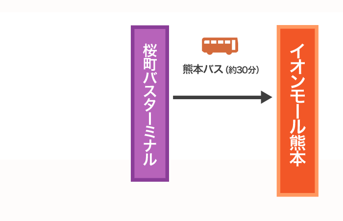桜町バスターミナルからお越しの場合は熊本バスで約30分で到着です。