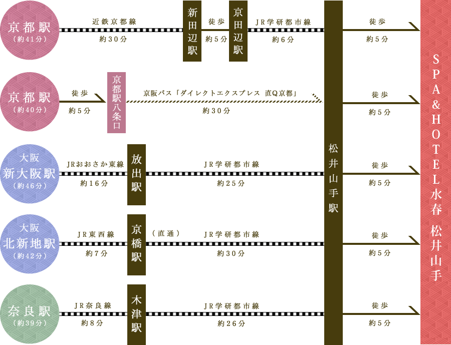 京都方面、大阪方面、奈良方面からSPA&HOTEL水春 松井山手への経路のご案内（鉄道）