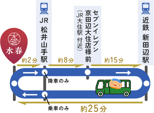 バス運行経路（近鉄新田辺駅便）