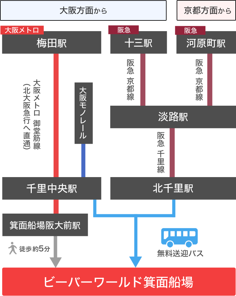 大阪メトロ梅田駅または、阪急十三駅、阪急河原町駅からのビーバーワールド箕面船場へのアクセス図。