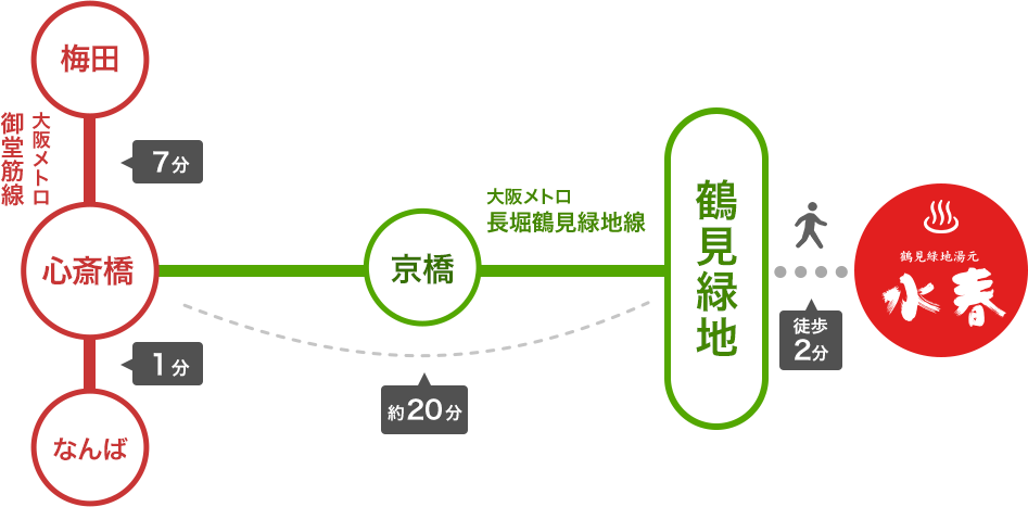 大阪メトロ心斎橋駅からのアクセス図。梅田駅から心斎橋駅まで7分。なんば駅から心斎橋駅まで1分。心斎橋駅から鶴見緑地駅までは約20分。そこから徒歩約2分で鶴見緑地湯元水春に到着します。