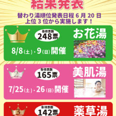 こんな替り湯に入りたい大投票　結果発表　第1位「お花湯」248票（8月8日・9日開催）、第2位「美肌湯」165票（7月25日・26日開催）、第3位「漢方湯」124票（7月11日・12日開催）