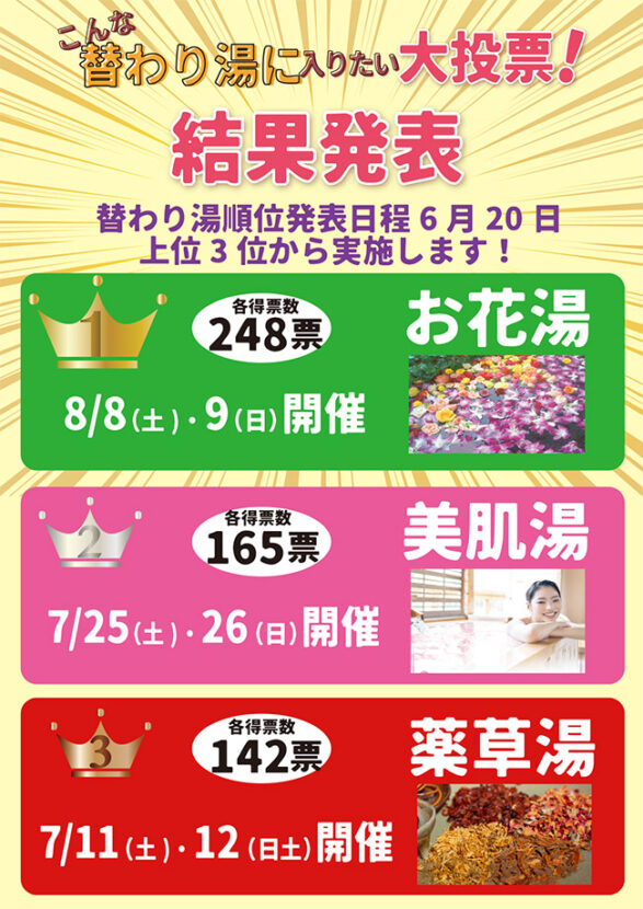 こんな替り湯に入りたい大投票　結果発表　第1位「お花湯」248票（8月8日・9日開催）、第2位「美肌湯」165票（7月25日・26日開催）、第3位「漢方湯」124票（7月11日・12日開催）
