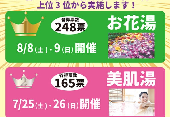 こんな替り湯に入りたい大投票　結果発表　第1位「お花湯」248票（8月8日・9日開催）、第2位「美肌湯」165票（7月25日・26日開催）、第3位「漢方湯」124票（7月11日・12日開催）