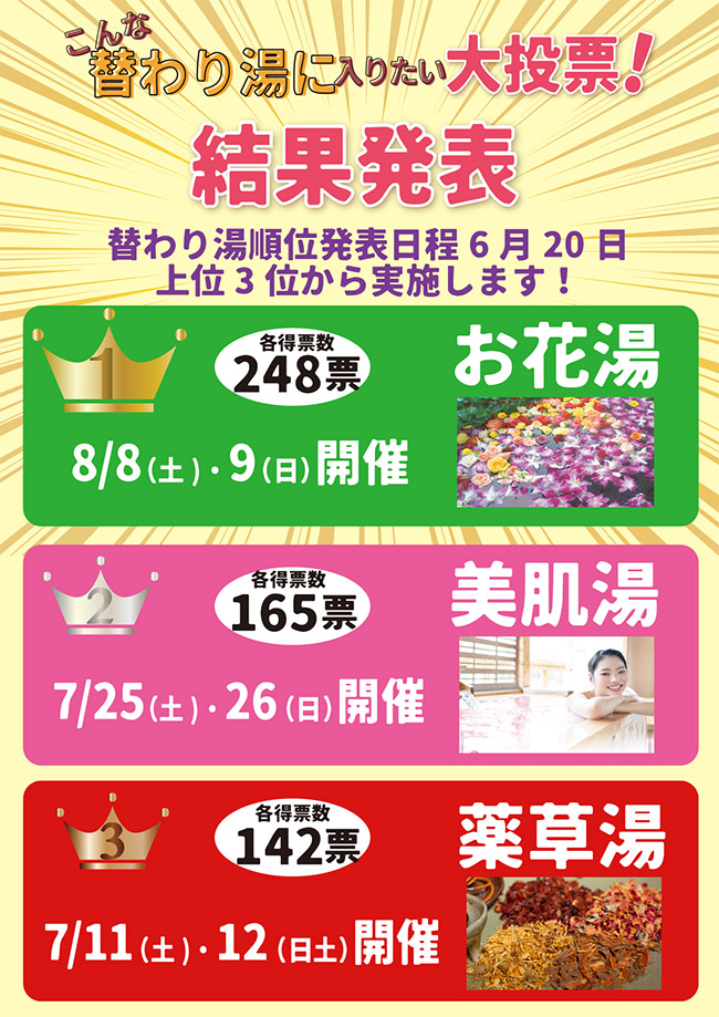 こんな替り湯に入りたい大投票　結果発表　第1位「お花湯」248票（8月8日・9日開催）、第2位「美肌湯」165票（7月25日・26日開催）、第3位「漢方湯」124票（7月11日・12日開催）